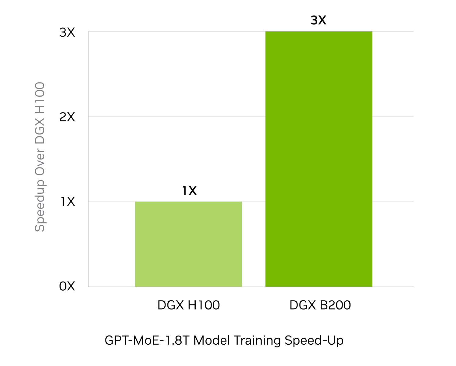 AI Training Speedup Chart