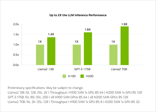 Up to 2X the LLM Inference Performance